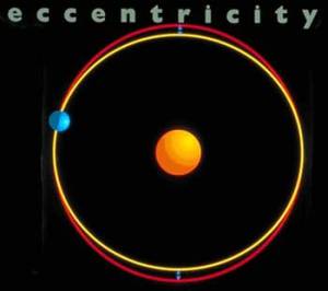 Diagram showing how the shape (eccentricity) of the earth's orbit can vary (NASA)