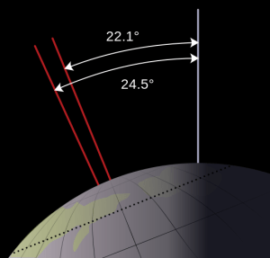 Diargam showing how the angle (obliquity) of the earth's axis can change