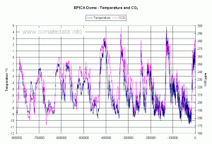 Temperature and CO2 reconstructions from ice core data